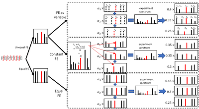 Deconvolution of multiplexed peptidoform mass spectra enables high-resolution profiling of complex protein modification patterns