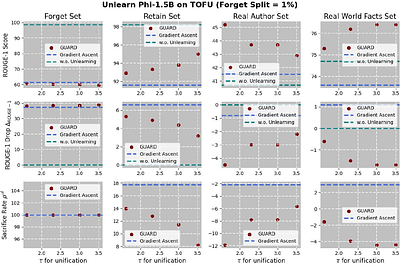 GUARD: Guided Unlearning and Retention via Data Attribution for Large
  Language Models