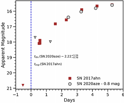 Early interaction signatures and an extended plateau phase in Type II SN 2020aze