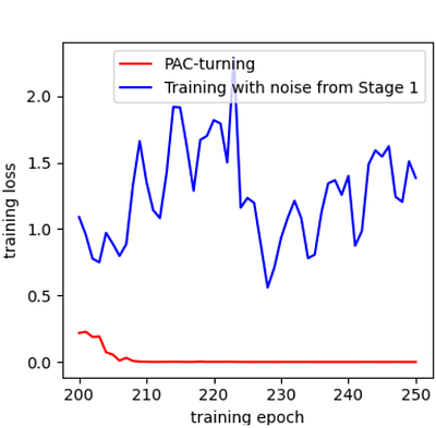 PAC-tuning:Fine-tuning Pretrained Language Models with PAC-driven
  Perturbed Gradient Descent