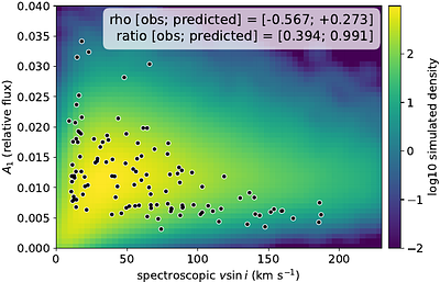 Relation of Rotation and Pulsation Properties in $γ$ Doradus Stars