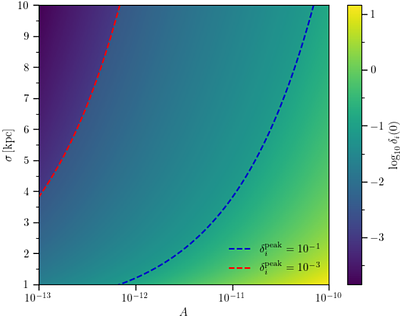 Supermassive black hole seeds from direct collapse of CDM-curvature peaks