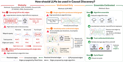 CauTion: Knowing When to Trust LLMs for Ensemble Causal Discovery