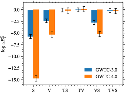 Weyl gauge symmetry at LIGO-Virgo-KAGRA