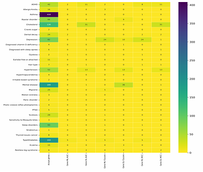 Identifying genes associated with phenotypes using machine and deep learning