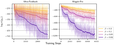Differential Information: An Information-Theoretic Perspective on
  Preference Optimization