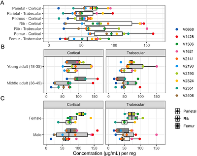 Composition variations in archaeological human bone proteomes