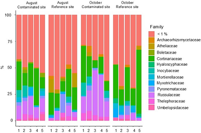 Fungal communities in long-term contaminated soils within a former radium production area