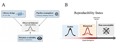 Hidden assumptions in nascent RNA sequencing pipelines define reproducibility states