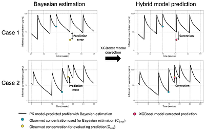 Hybrid Population PK-Machine Learning Modeling to Predict Infliximab Pharmacokinetics in Pediatric and Young Adult Patients with Crohn's Disease