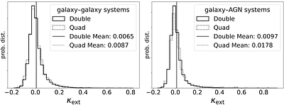Analyzing Line-of-sight selection biases in galaxy-scale strong lensing
  with external convergence and shear