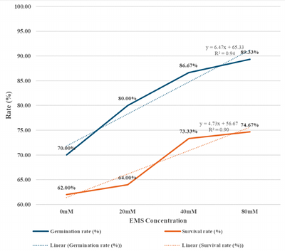 Effect of Ethyl Methane Sulfonate Mutagenesis on Phenological, Yield-Related andYield Traits in Cowpea (Vigna unguiculata (L.) Walp)
