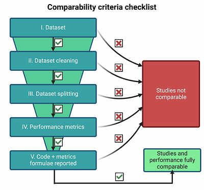 On the Comparability of Studies in Predictive Ecotoxicology