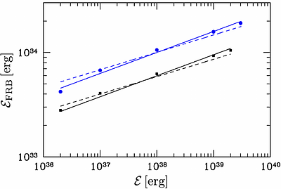 Radio precursors of monster shocks: a mechanism for fast radio bursts from SGR 1935+2154