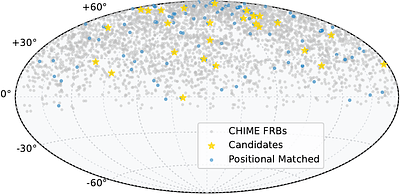 Searching for Gamma Ray Bursts associated with CHIME Fast Radio bursts