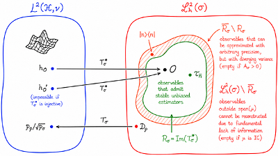 A general estimation framework for continuous-variable systems