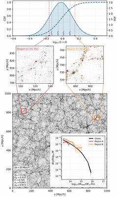 Efficiently emulating distribution functions in gigaparsec volumes for varying cosmological parameters