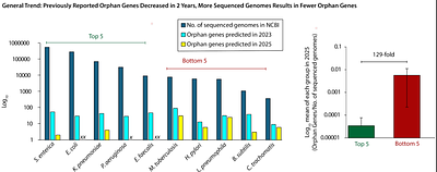 From Orphan Genes to Cryptogenic Gene Candidates: Reassessing Uniqueness