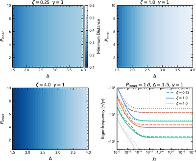 Peas and USPs: Can Stellar Spindown and Peas in a Pod Replicate Ultra-Short-Period Planet Characteristics?