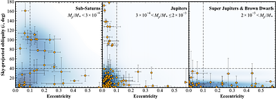 A Homogeneous Catalog of Rossiter-McLaughlin Systems: Distinct $e$-$λ$ Trends in Three Gas-Giant Mass Regimes