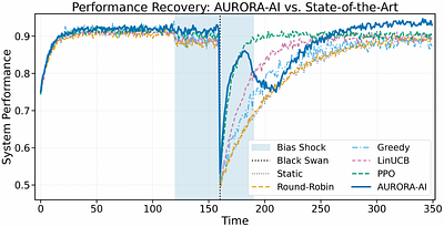 Adaptive Utility driven Resource Orchestration for Resilient AI (AURORA-AI)