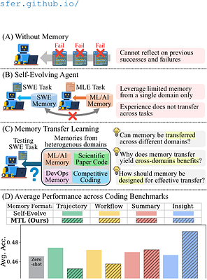 Memory Transfer Learning: How Memories are Transferred Across Domains in Coding Agents