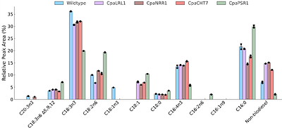 Identification and Overexpression of Endogenous Transcription Factors to Enhance Lipid Accumulation in the Commercially Relevant Species Chlamydomonas pacifica