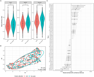 Multi-Omic Dissection of Autism Reveals Dominant Effects of Family, Sex, and Host-Microbe Metabolic Interactions