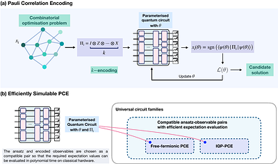 Efficiently Simulable Pauli Correlation Encoding