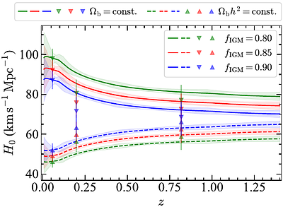 Revealing Limitation in the Standard Cosmological Model: A
  Redshift-Dependent Hubble Constant from Fast Radio Bursts