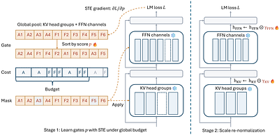 GRASPrune: Global Gating for Budgeted Structured Pruning of Large Language Models