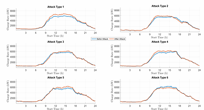 Charge Manipulation Attacks Against Smart Electric Vehicle Charging
  Stations and Deep Learning-based Detection Mechanisms