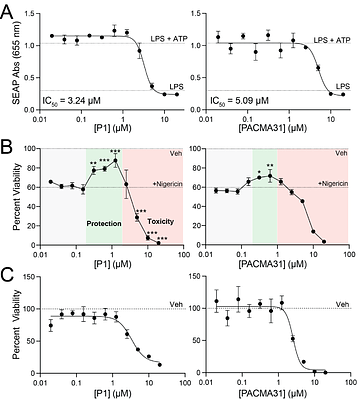 Optimizing PDIA1 Inhibition as a Strategy to Inhibit NLRP3 Inflammasome Activation and Activity