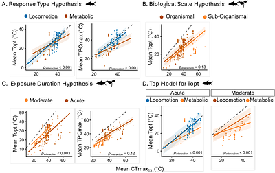 Temperature-dependent performance scales with maximum heat tolerance across ectotherms