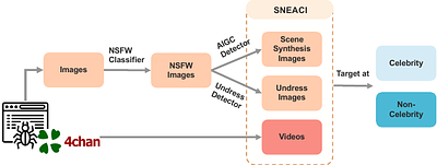 From Celebrities to Anyone: Characterizing AI Nudification Content, Technology, and Community Dynamics on 4chan