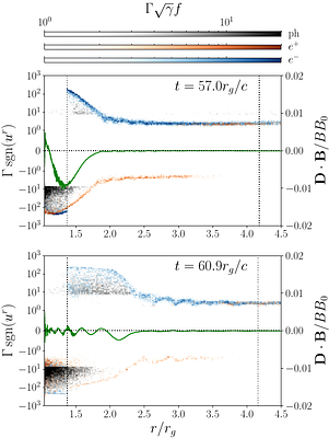 Physics of Pair Producing Gaps in Black Hole Magnetospheres: Two
  Dimensional General Relativistic Particle-in-cell Simulations