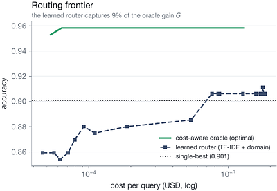 When Does Combining Language Models Help? A Co-Failure Ceiling on Routing, Voting, and Mixture-of-Agents Across 67 Frontier Models
