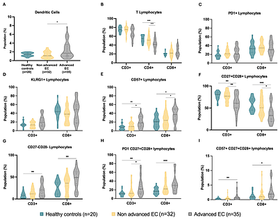 Circulating Immune Profiling Reveals Immune Signatures Associated with Disease Stage and Outcome in Endometrial Cancer