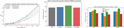 The Matching Principle: A Geometric Theory of Loss Functions for Nuisance-Robust Representation Learning