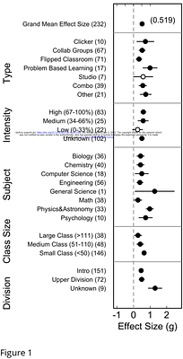 Active learnings impact on student course performance in STEM varies by type and intensity