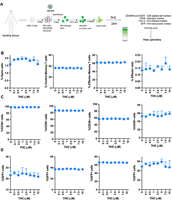 Single cell multiomic analysis of the impact of Delta-9-tetrahydrocannabinol on HIV infected CD4 T cells