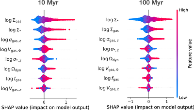 A data-driven approach for star formation parameterization using
  symbolic regression
