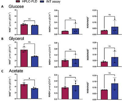 A rapid HPLC-based method to determine NAD(P)(H) and NMN redox cofactor concentrations and ratios in microbes