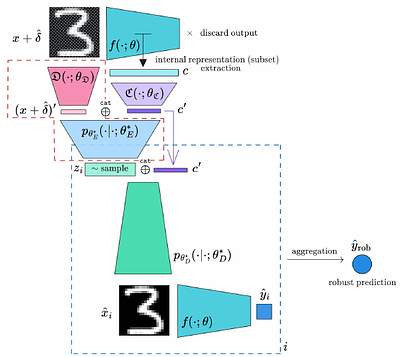 CARSO: Blending Adversarial Training and Purification Improves
  Adversarial Robustness