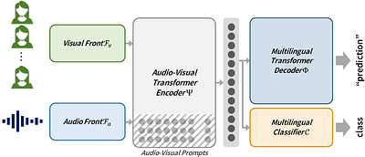Intuitive Multilingual Audio-Visual Speech Recognition with a
  Single-Trained Model