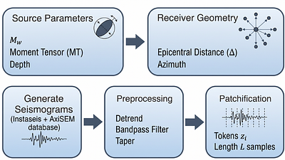 Data-Driven Forecasting of three-Component Seismograms Using Transformer Architectures