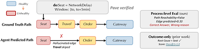 OpenRCA 2.0: From Outcome Labels to Causal Process Supervision