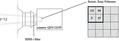 TEQUILA: Mechanism-free polarimetry for astronomy