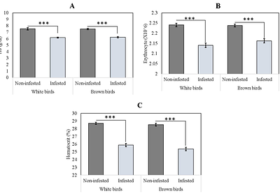 First report on Chicken Pediculosis in Modern Battery-Cage Layer Farms in Bangladesh: Behavioral, Pathological and Production Performance Impacts