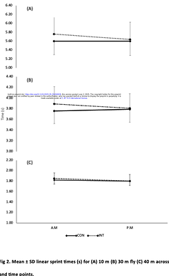 The effects of morning priming exercise on afternoon physical and cognitive performance in male rugby union players